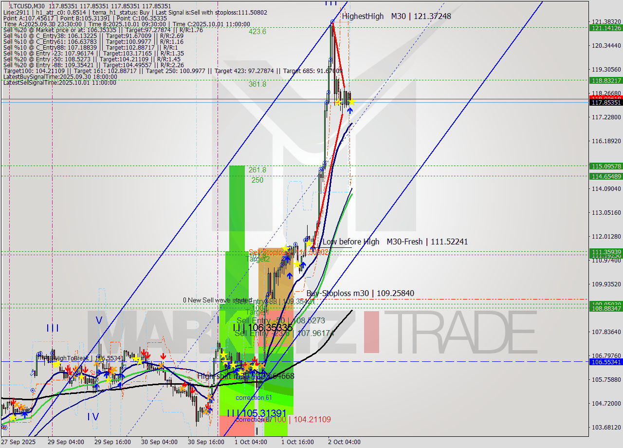LTCUSD M30 Analysis LTCUSD M30 Signal