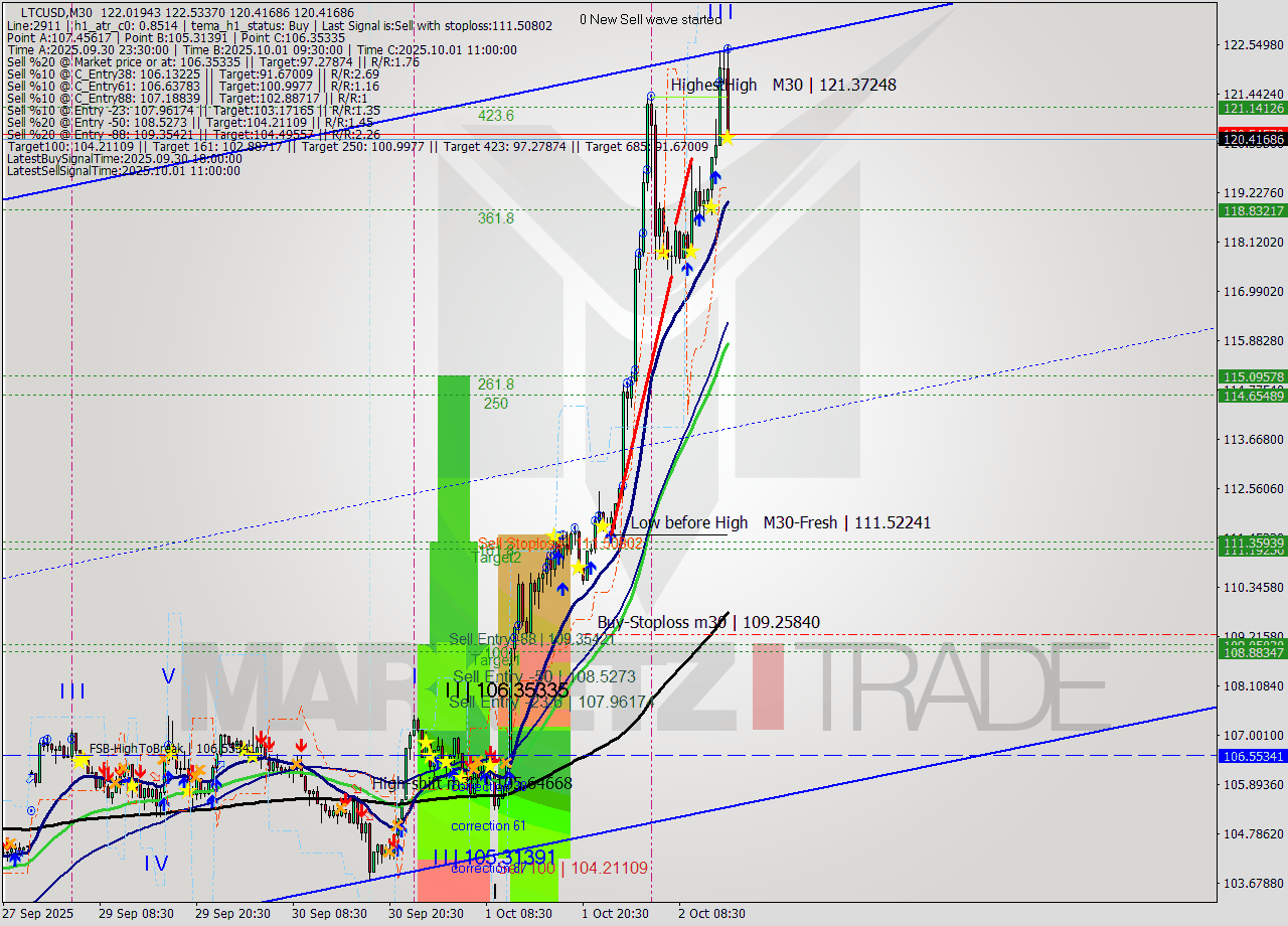LTCUSD M30 Signal