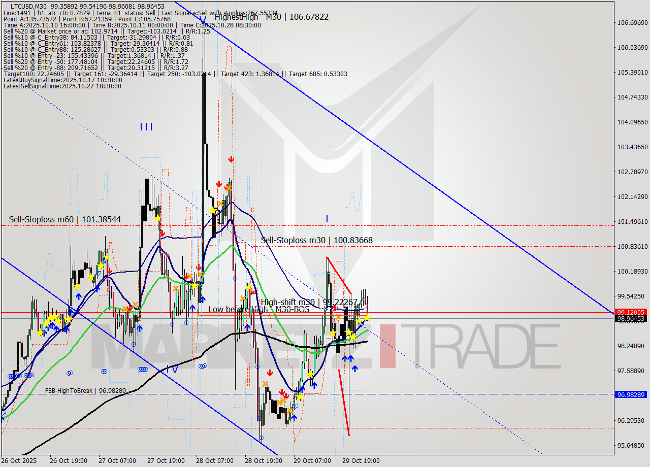 LTCUSD M30 Signal
