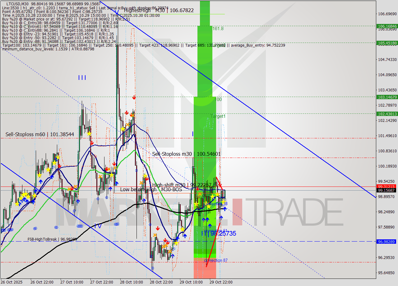 LTCUSD M30 Signal