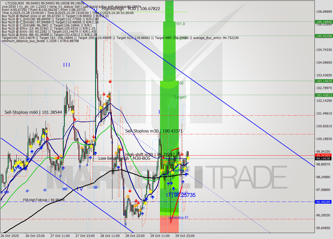 LTCUSD M30 Analysis LTCUSD M30 Signal