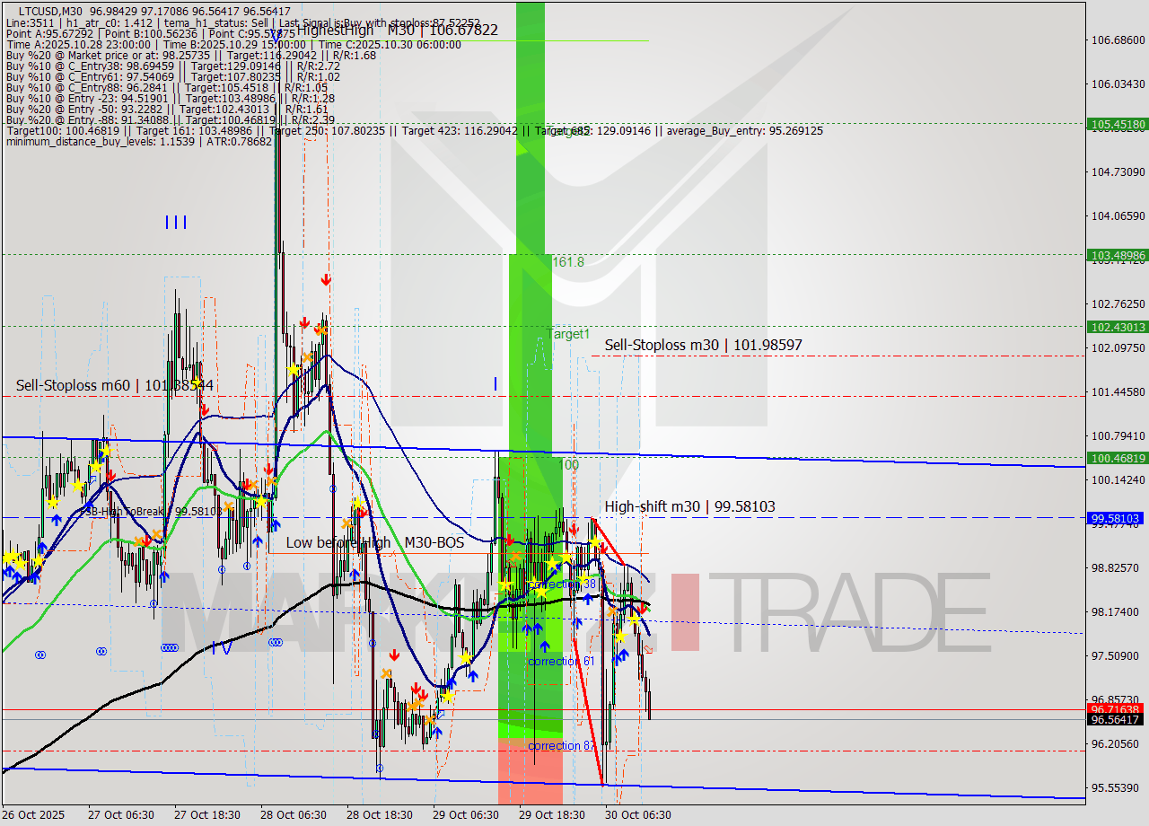 LTCUSD M30 Analysis LTCUSD M30 Signal