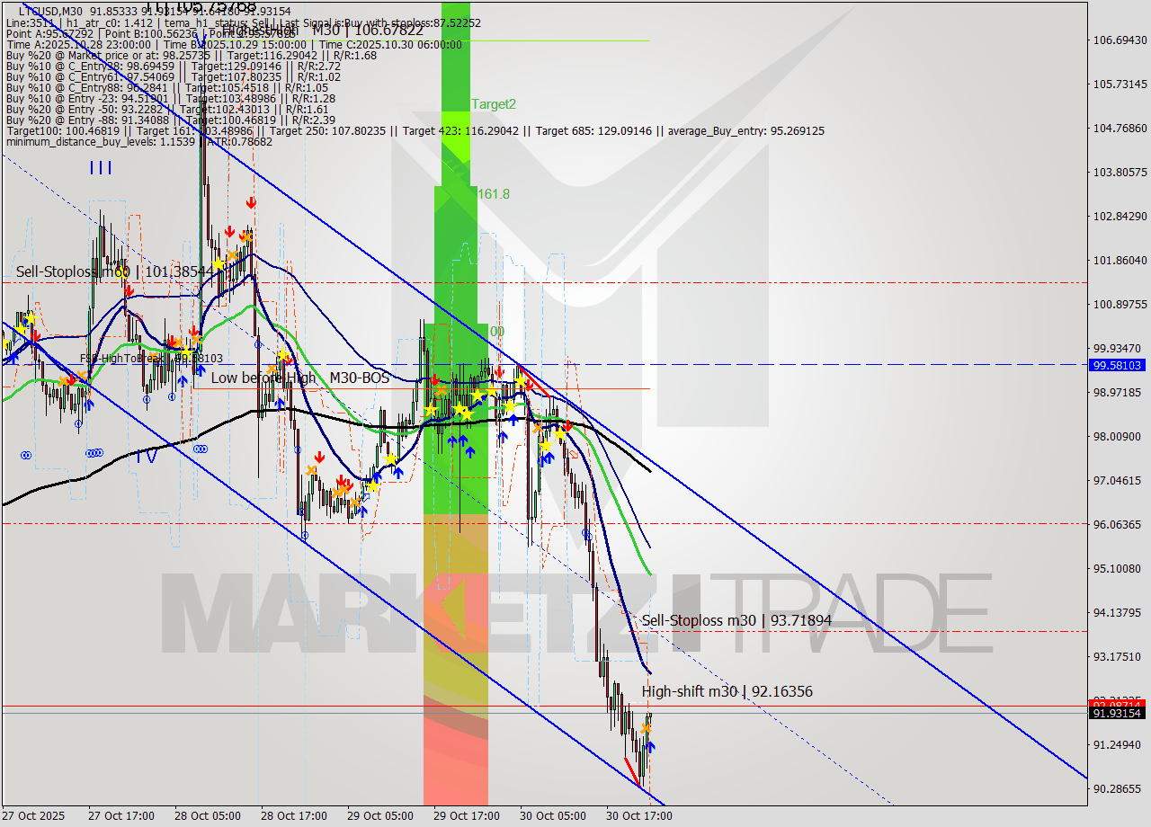 LTCUSD M30 Signal