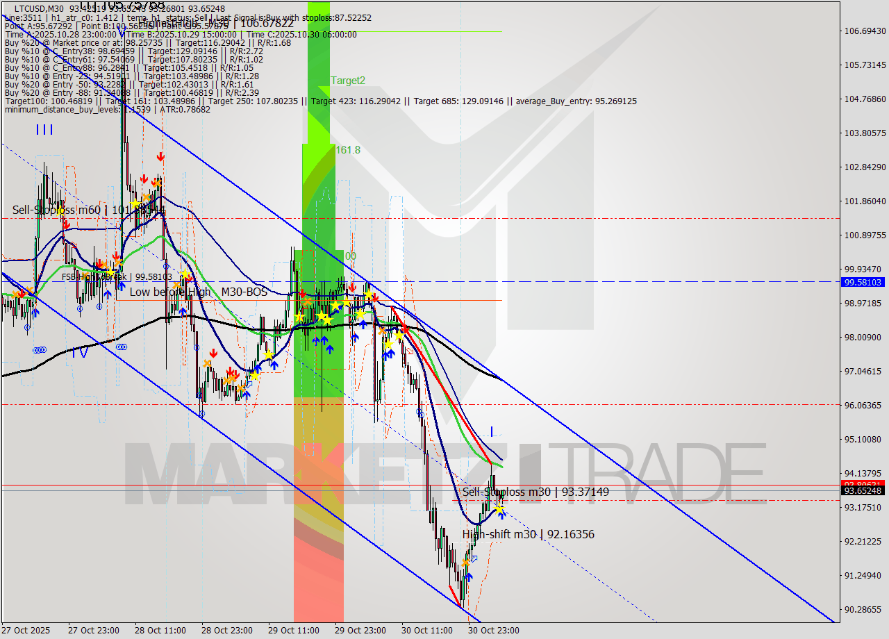 LTCUSD M30 Signal