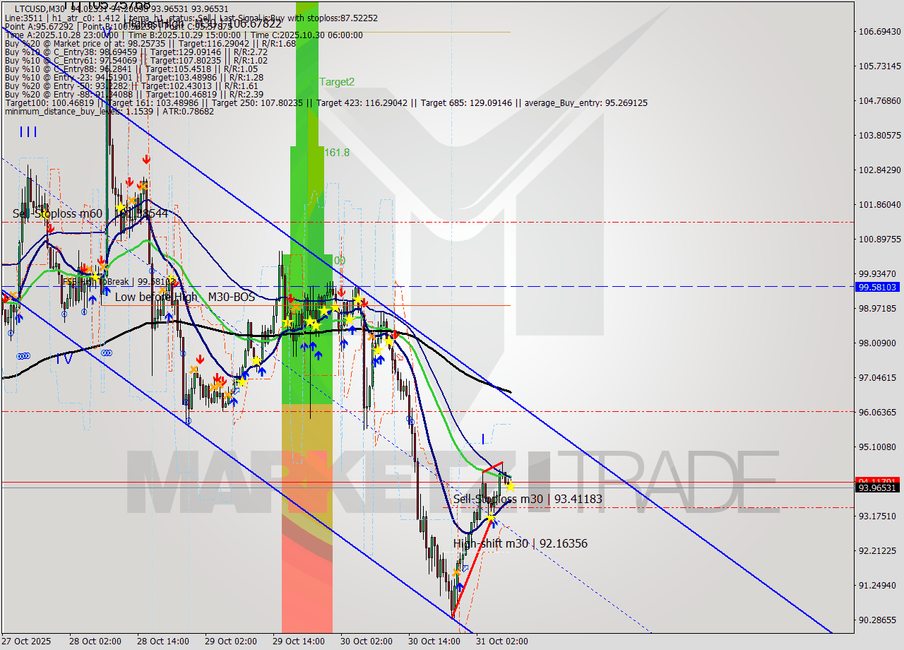 LTCUSD M30 Analysis LTCUSD M30 Signal