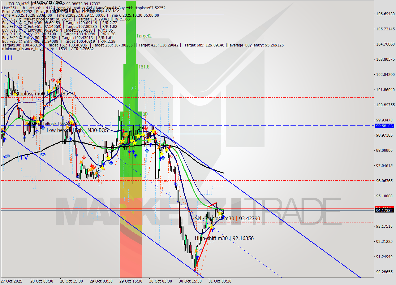 LTCUSD M30 Signal