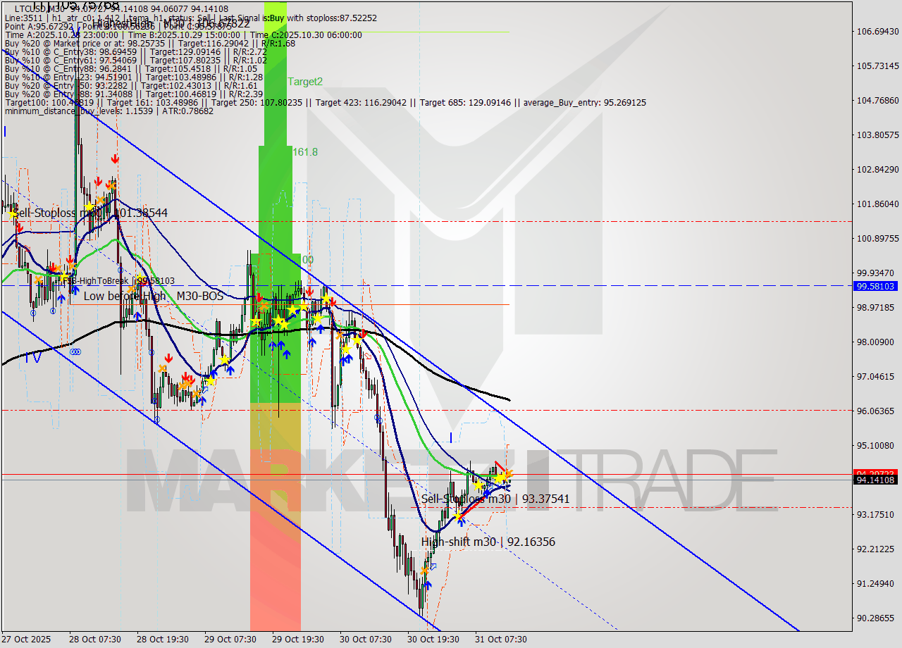 LTCUSD M30 Analysis LTCUSD M30 Signal