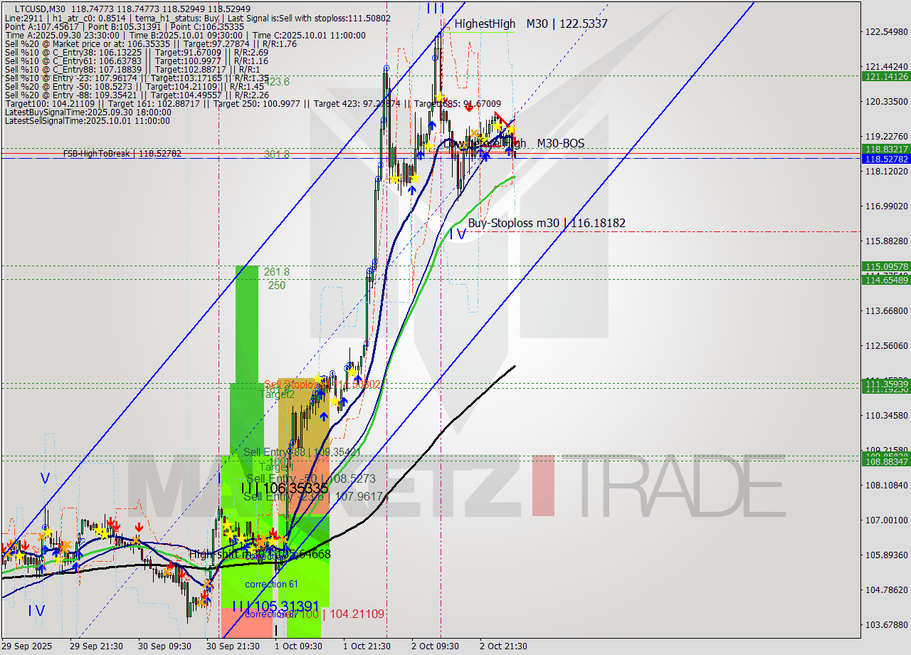 LTCUSD M30 Signal