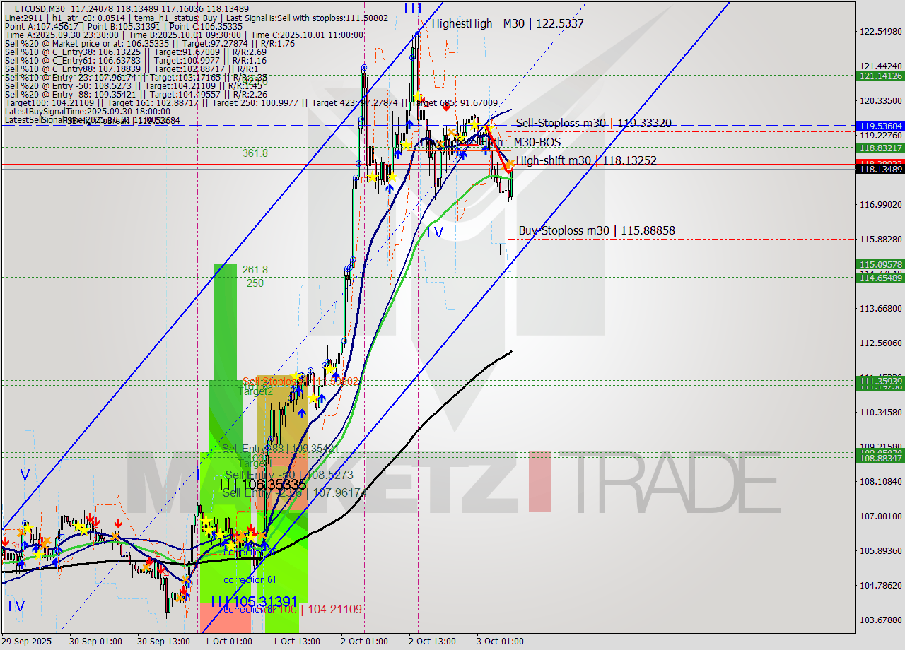 LTCUSD M30 Signal