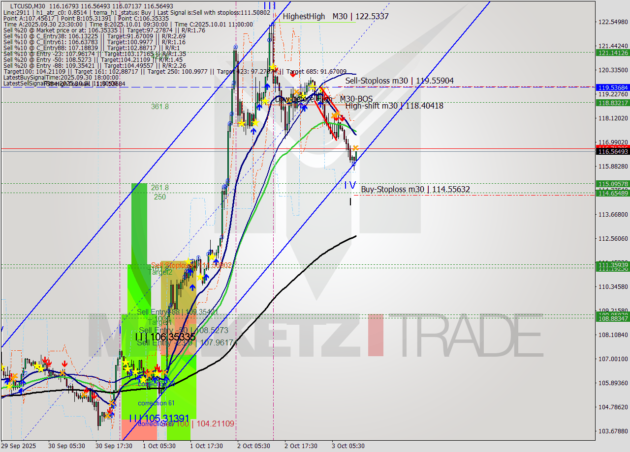 LTCUSD M30 Analysis LTCUSD M30 Signal