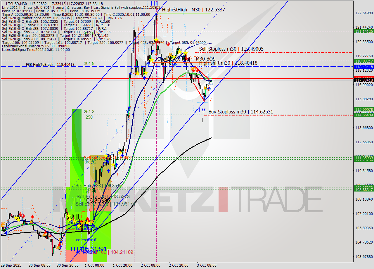LTCUSD M30 Signal