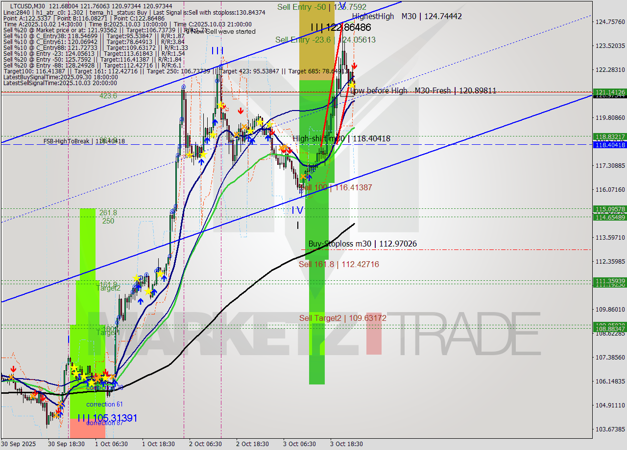 LTCUSD M30 Analysis LTCUSD M30 Signal