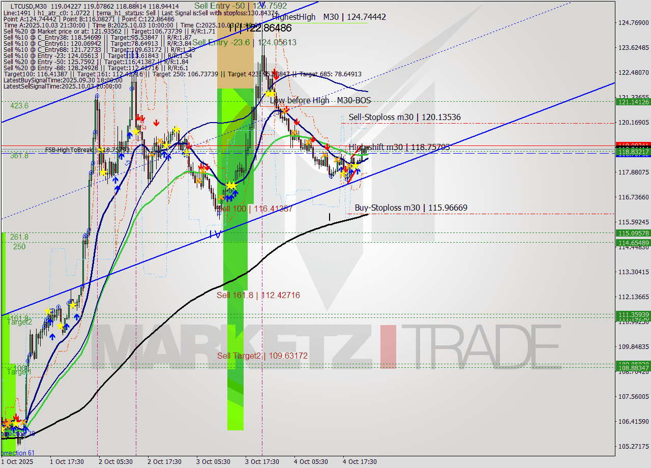 LTCUSD M30 Signal