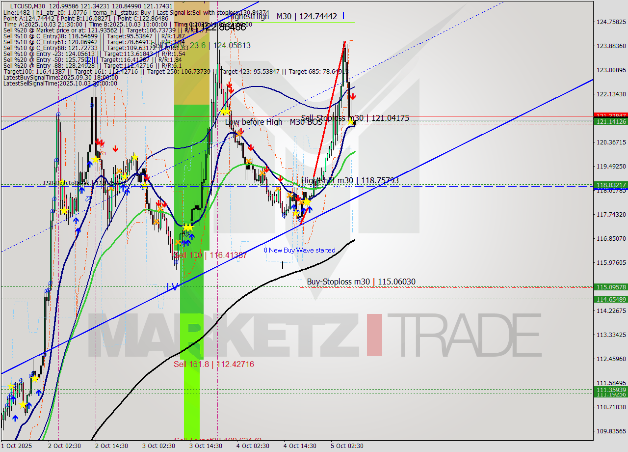 LTCUSD M30 Analysis LTCUSD M30 Signal