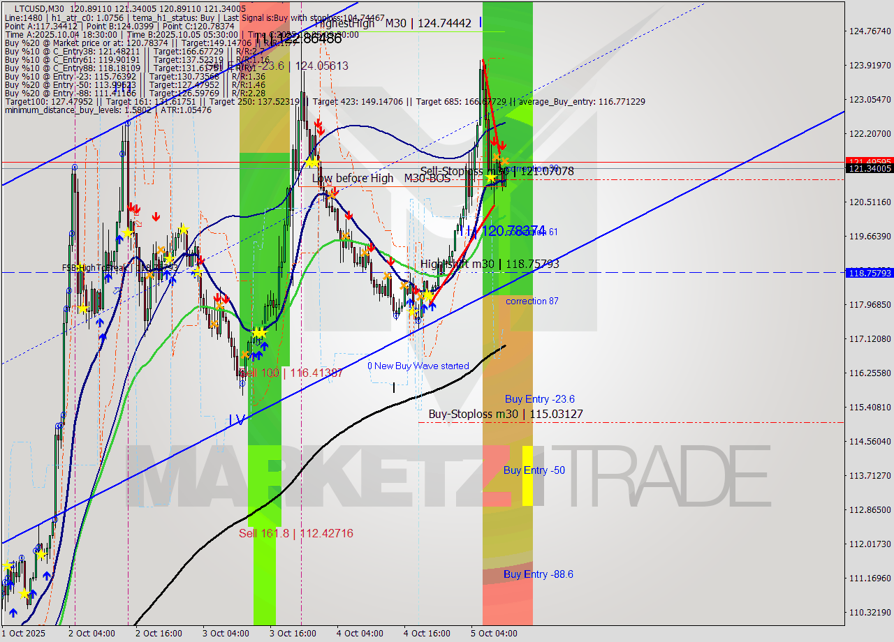 LTCUSD M30 Analysis LTCUSD M30 Signal