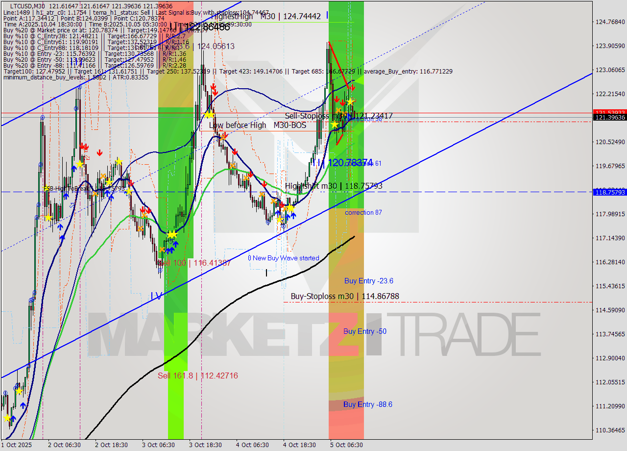 LTCUSD M30 Signal