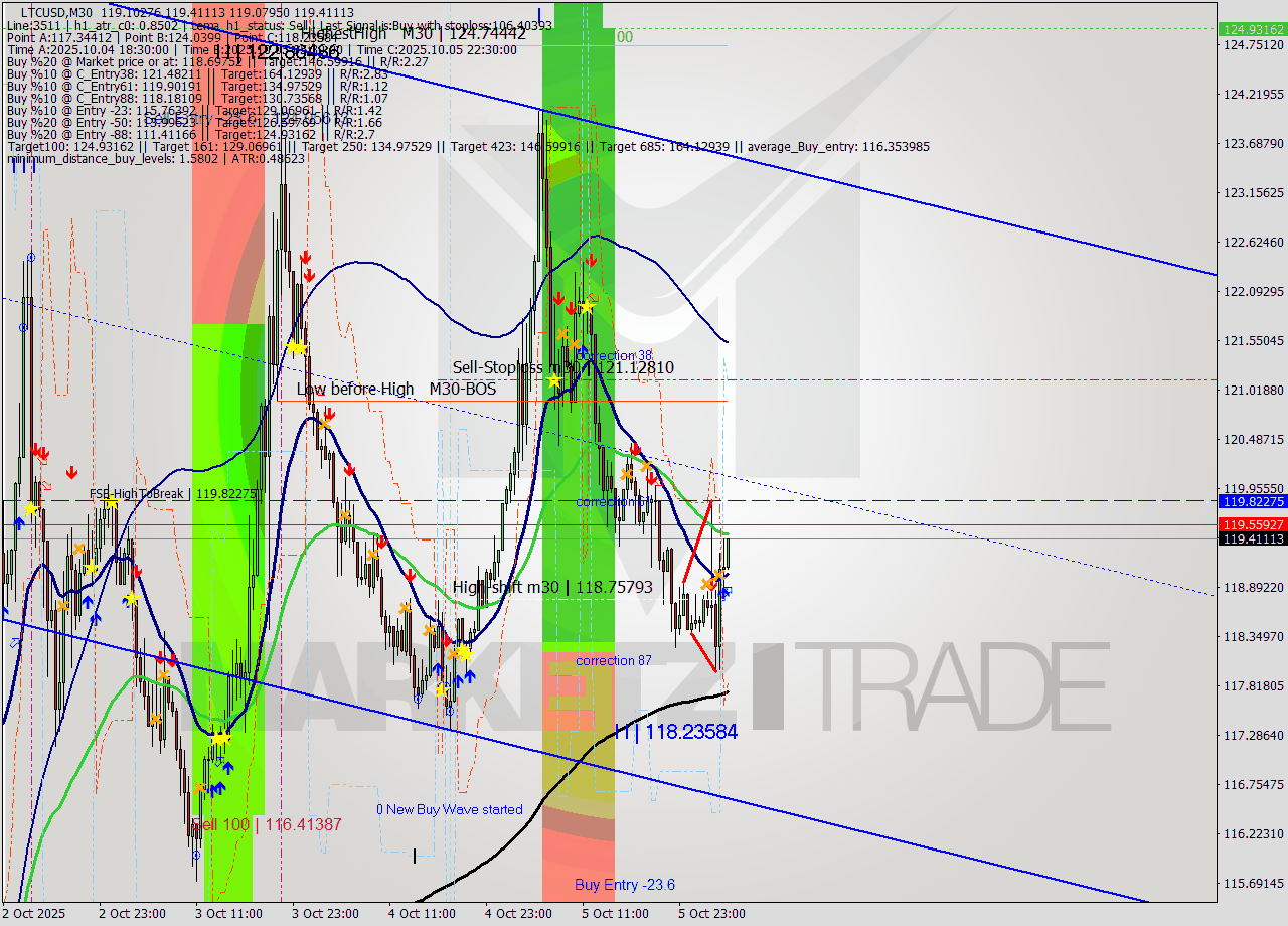 LTCUSD M30 Analysis LTCUSD M30 Signal