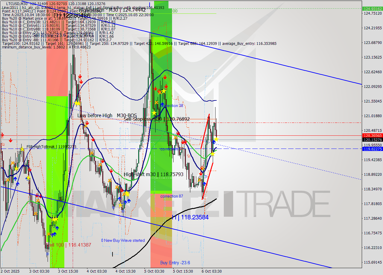 LTCUSD M30 Signal