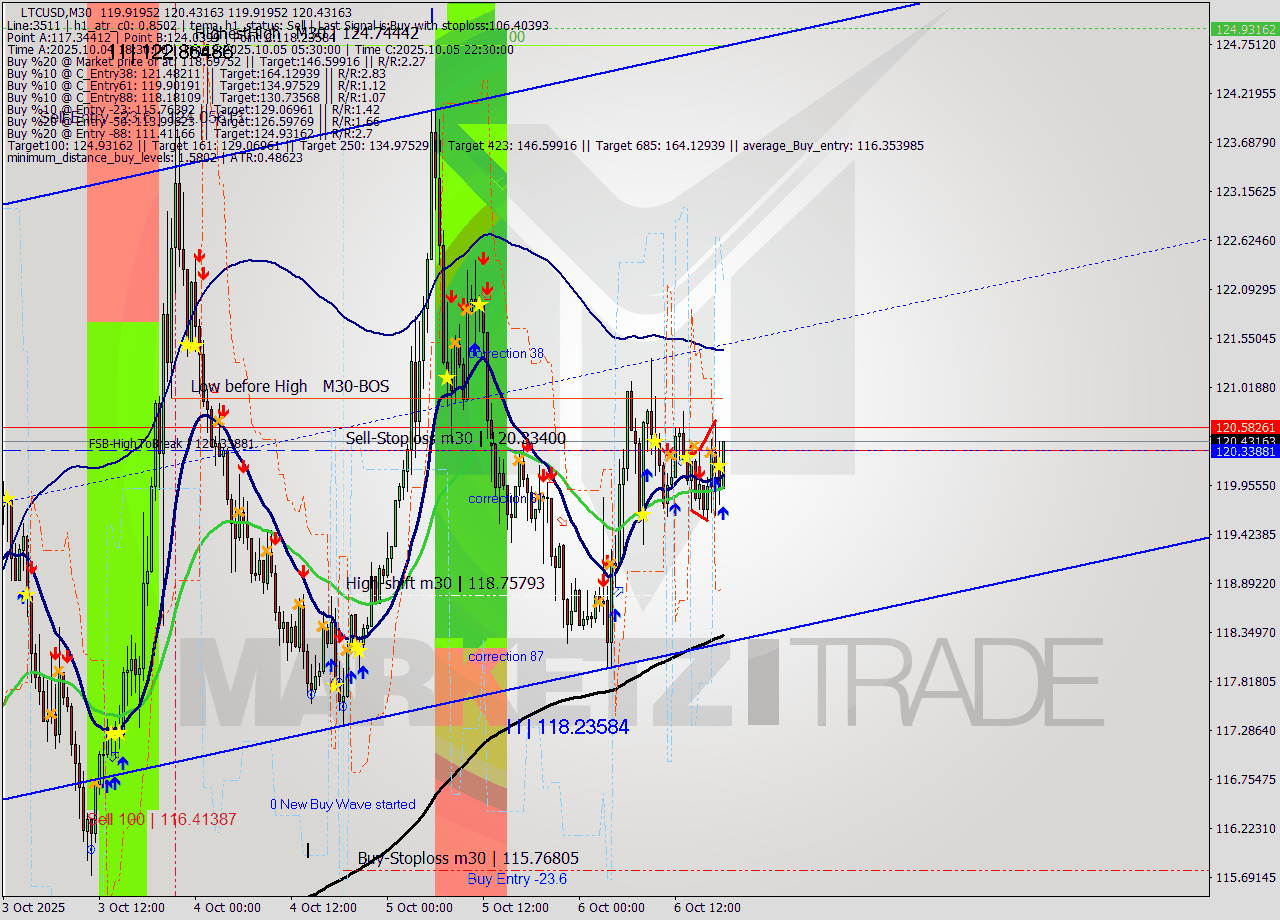 LTCUSD M30 Analysis LTCUSD M30 Signal