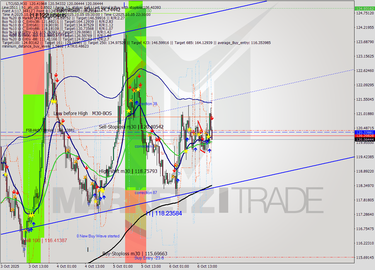 LTCUSD M30 Analysis LTCUSD M30 Signal