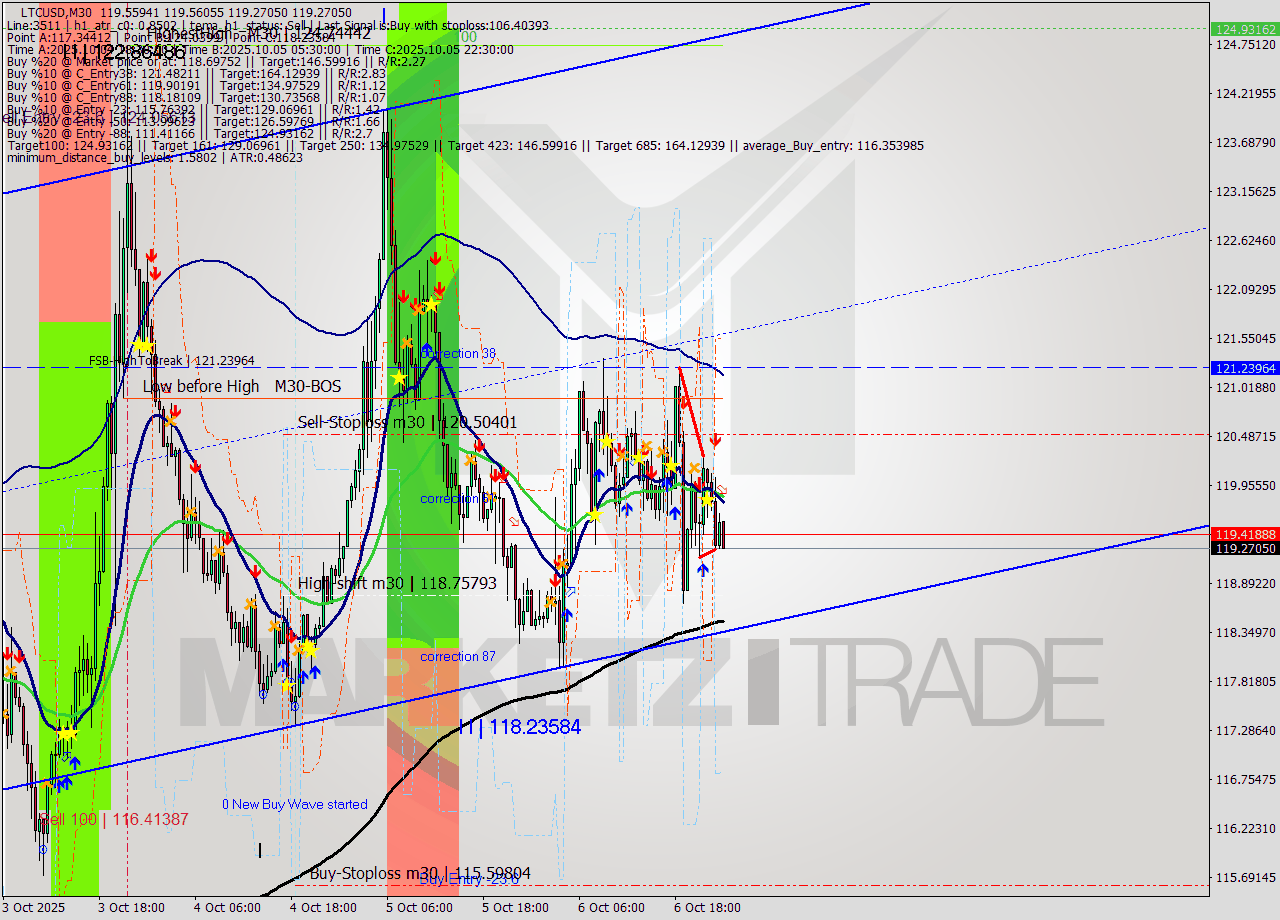 LTCUSD M30 Analysis LTCUSD M30 Signal