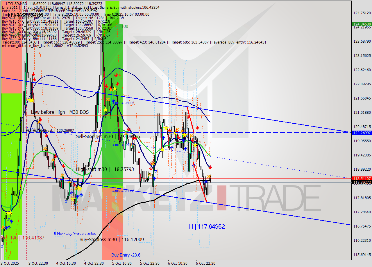 LTCUSD M30 Analysis LTCUSD M30 Signal