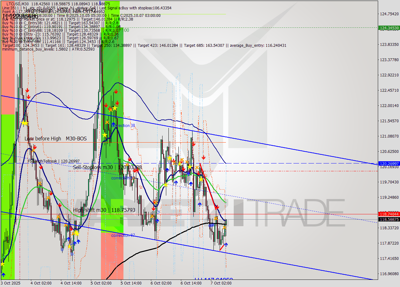 LTCUSD M30 Analysis LTCUSD M30 Signal
