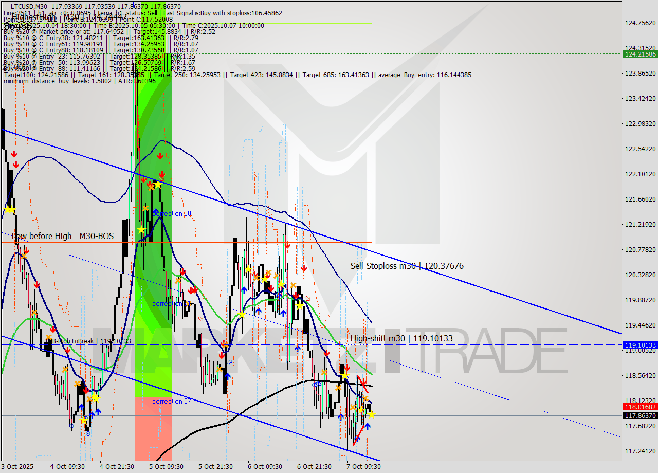 LTCUSD M30 Analysis LTCUSD M30 Signal