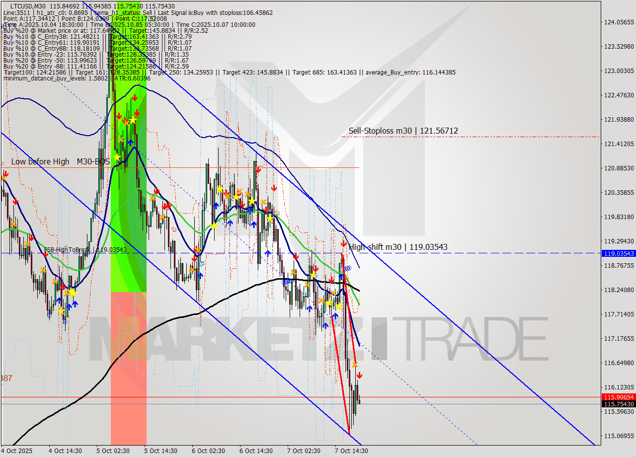LTCUSD M30 Signal
