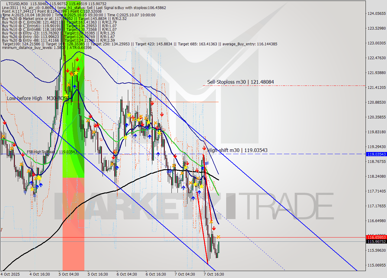 LTCUSD M30 Analysis LTCUSD M30 Signal