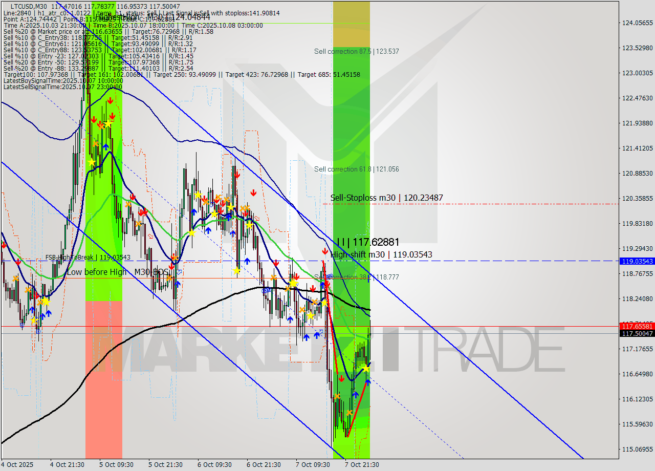 LTCUSD M30 Signal