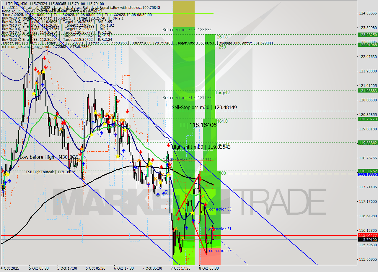 LTCUSD M30 Analysis LTCUSD M30 Signal