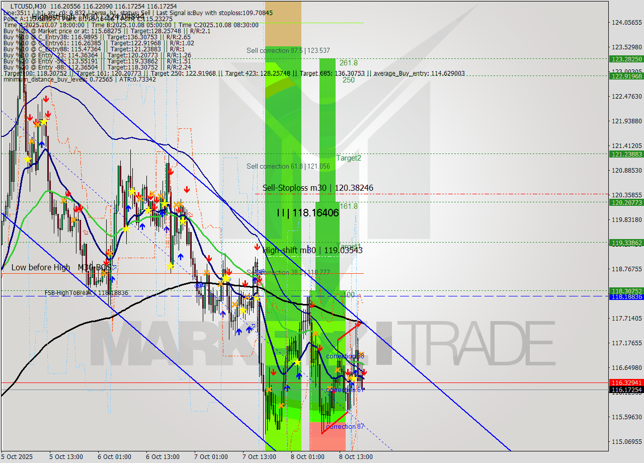 LTCUSD M30 Analysis LTCUSD M30 Signal