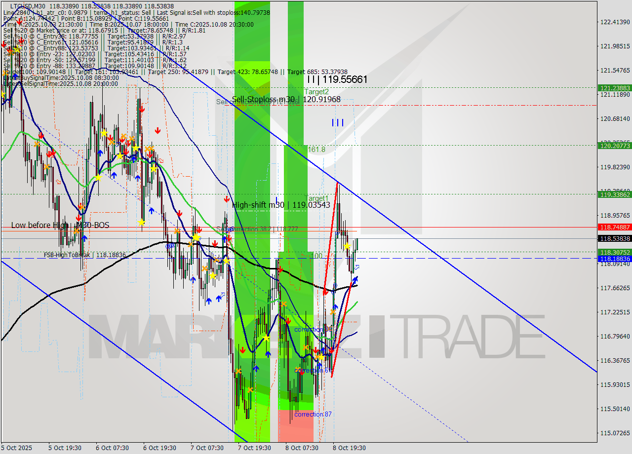 LTCUSD M30 Signal