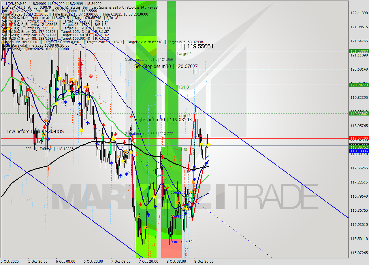 LTCUSD M30 Analysis LTCUSD M30 Signal