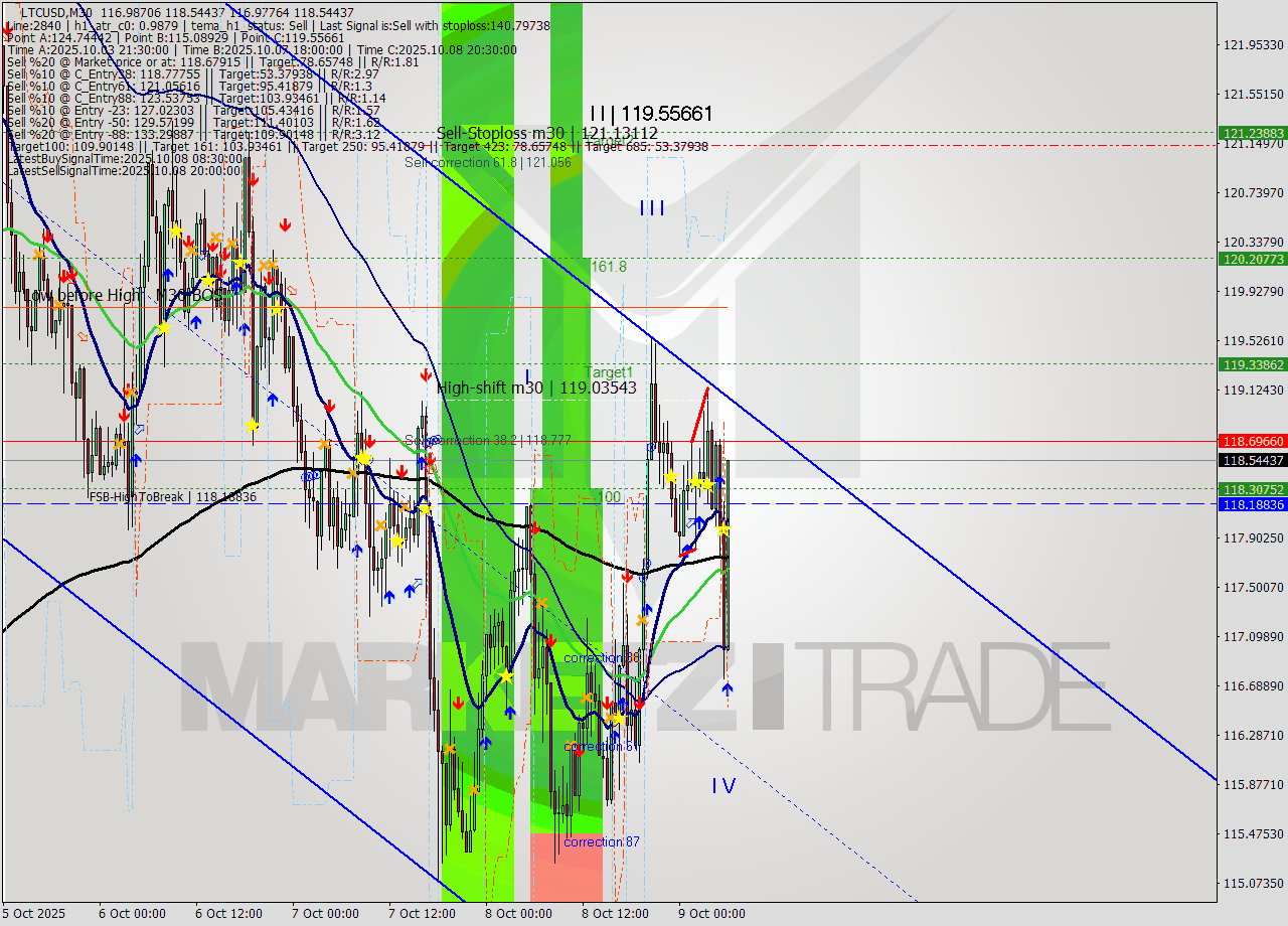 LTCUSD M30 Analysis LTCUSD M30 Signal