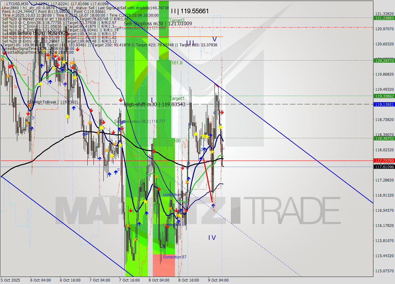 LTCUSD M30 Analysis LTCUSD M30 Signal