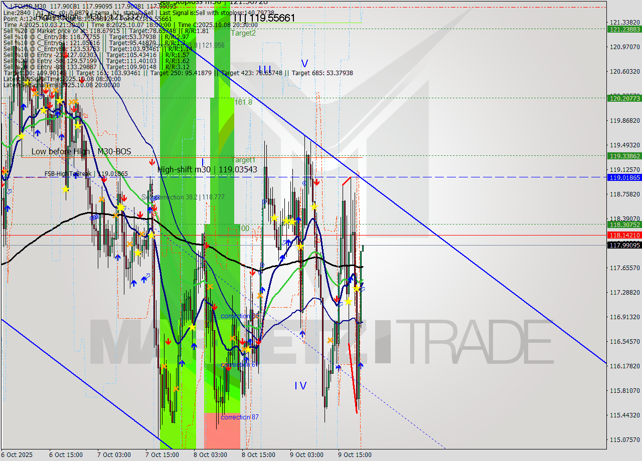 LTCUSD M30 Analysis LTCUSD M30 Signal