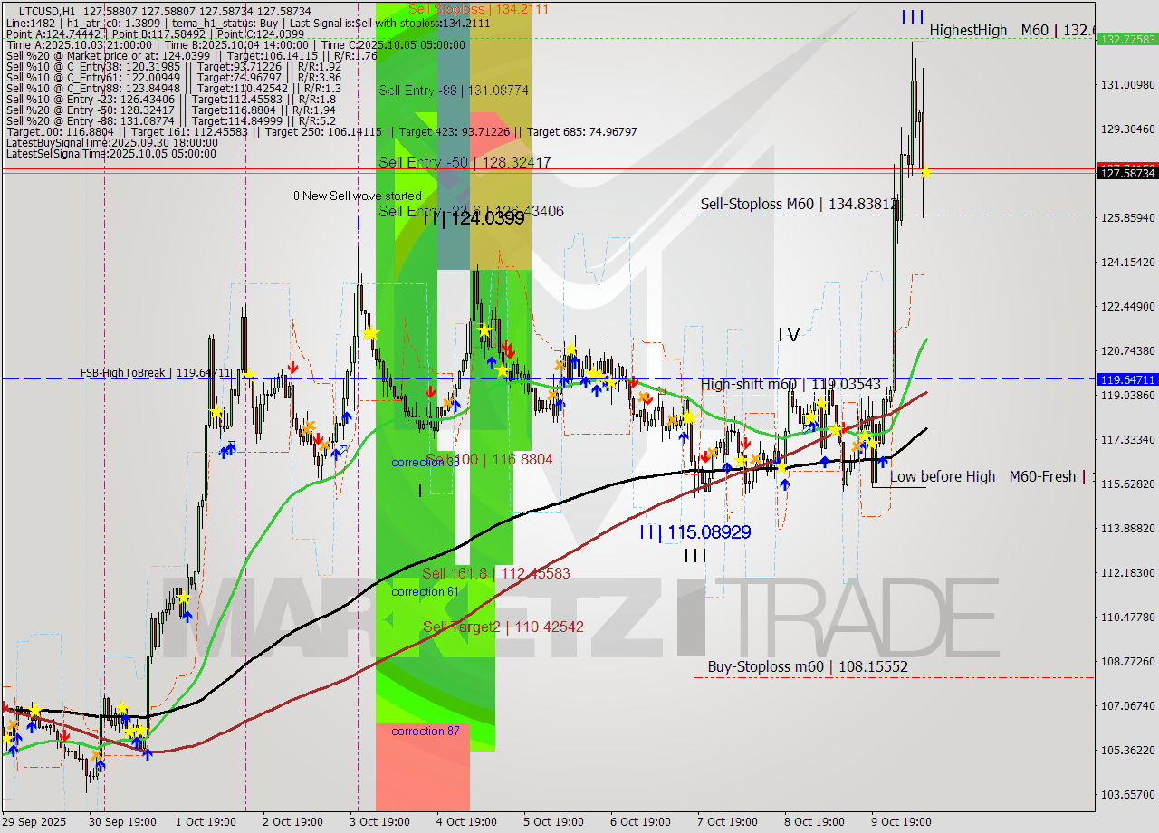 LTCUSD MTF analysis at 2025.10.10 10:00