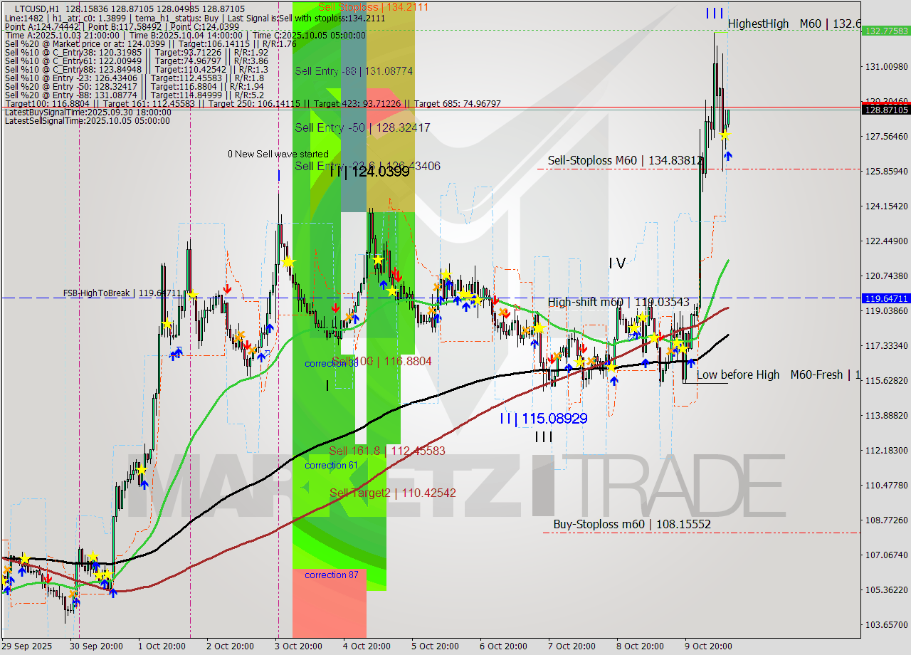 LTCUSD MTF analysis at 2025.10.10 11:10