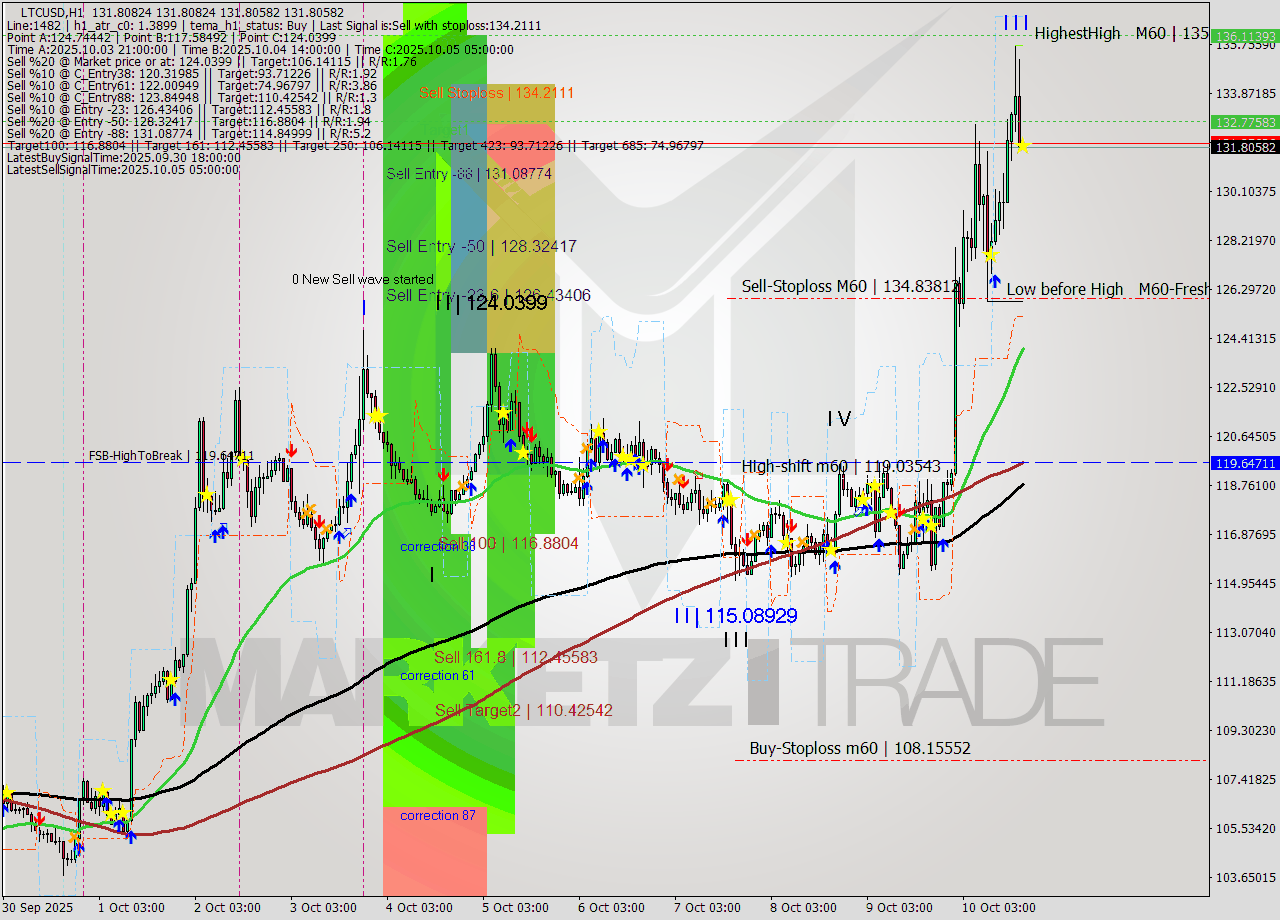 LTCUSD MTF analysis at 2025.10.10 18:00