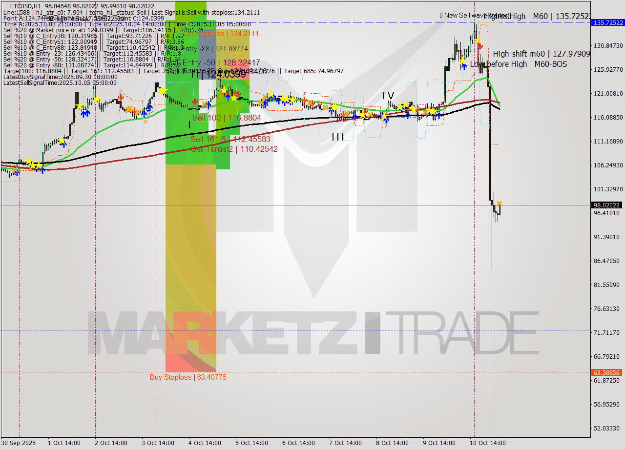 LTCUSD MTF analysis at 2025.10.11 05:15