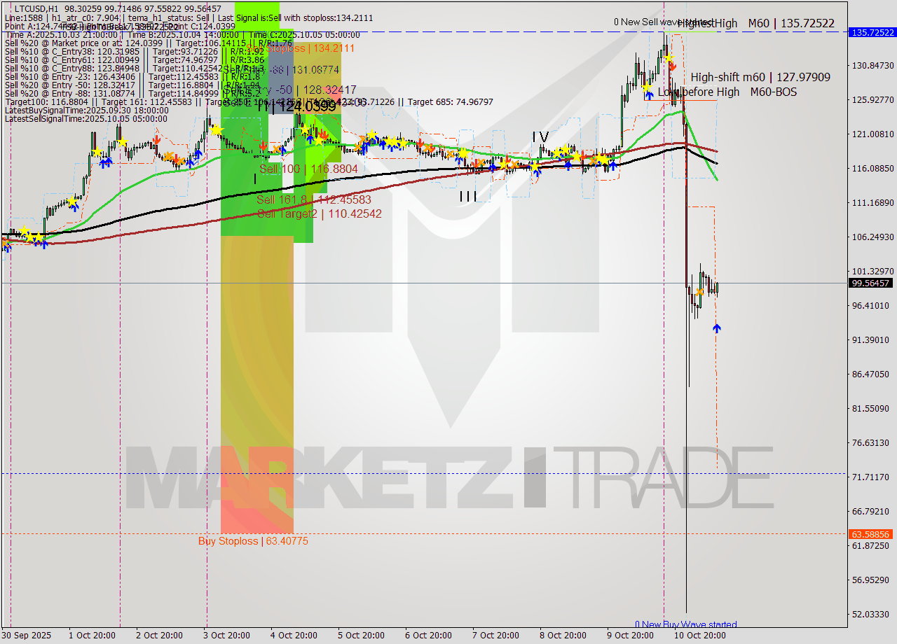 LTCUSD MTF analysis at 2025.10.11 11:54