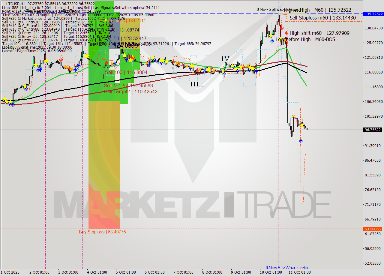 LTCUSD MTF analysis at 2025.10.11 12:00