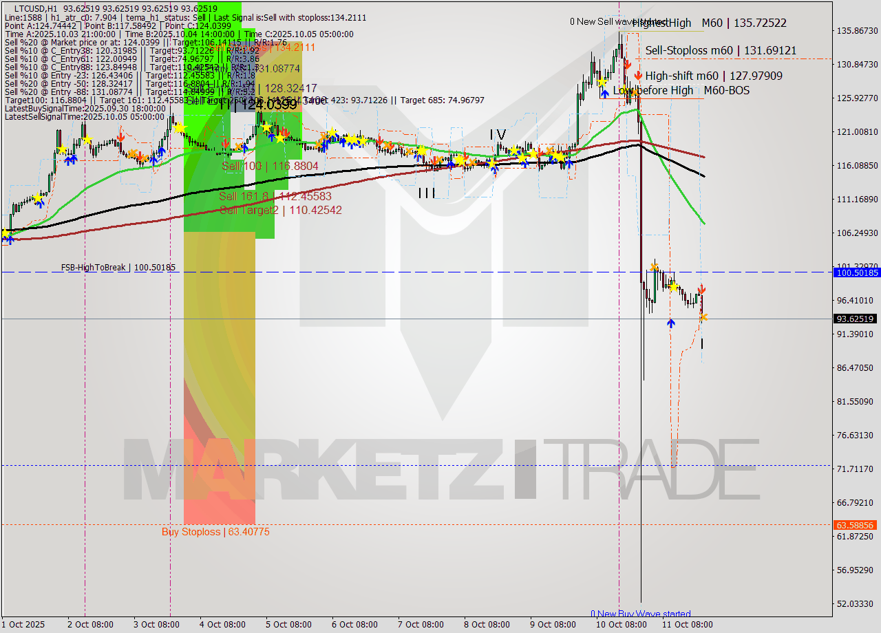LTCUSD MTF analysis at 2025.10.11 23:00