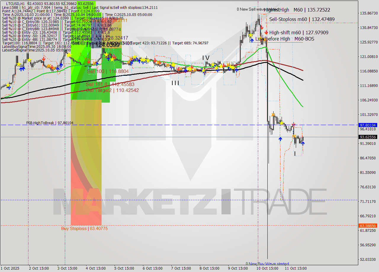 LTCUSD MTF analysis at 2025.10.12 06:32
