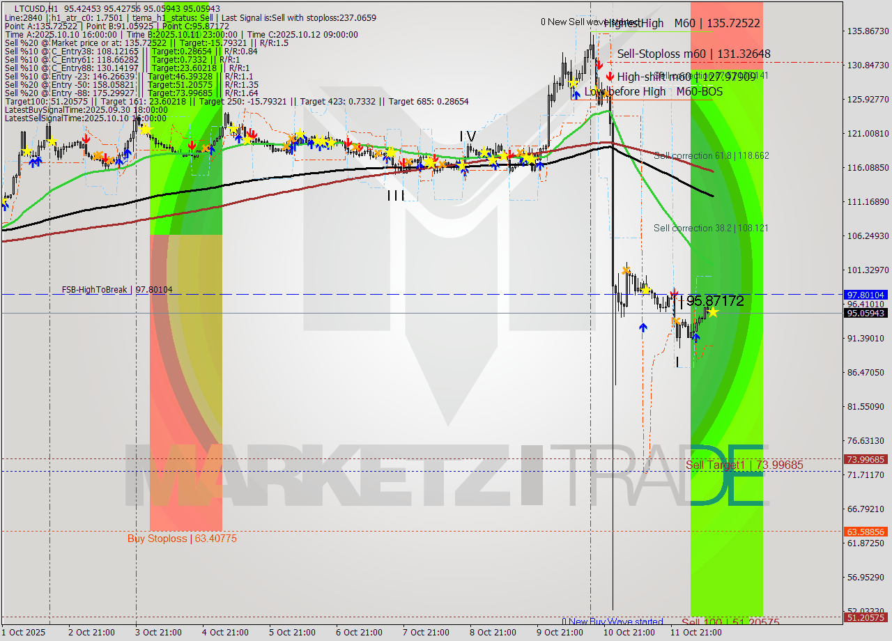 LTCUSD MTF analysis at 2025.10.12 12:01