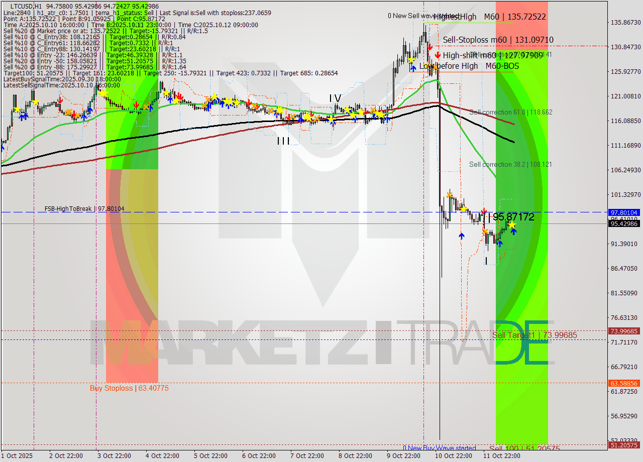 LTCUSD MTF analysis at 2025.10.12 13:42