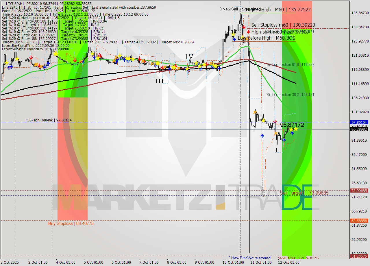 LTCUSD MTF analysis at 2025.10.12 16:30