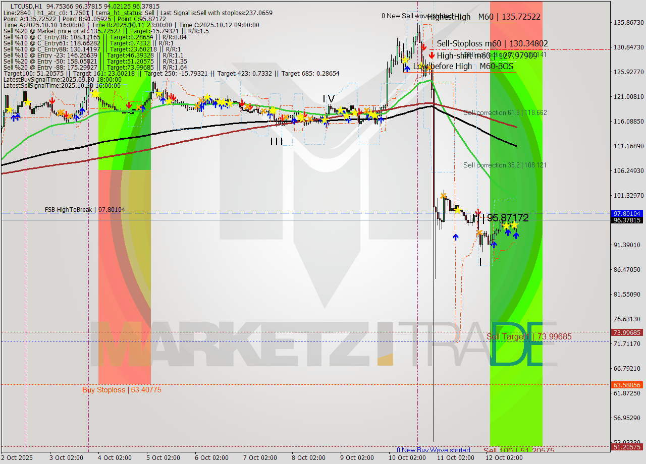 LTCUSD MTF analysis at 2025.10.12 17:48